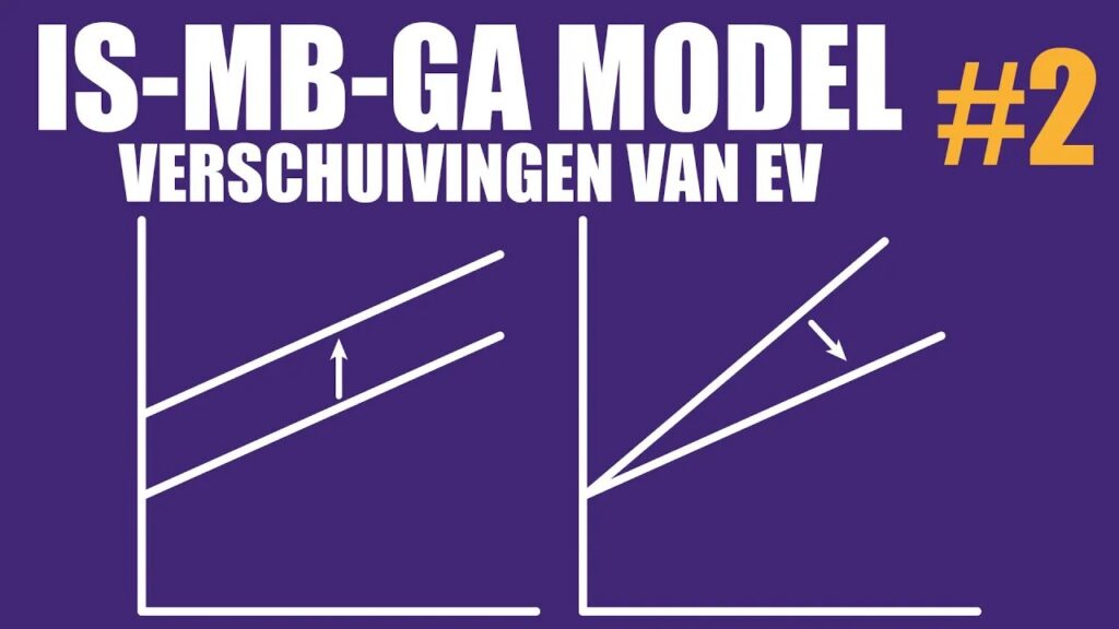 Hoe kan de bestedingslijn in het Keynesiaanse kruis verschuiven en kantelen?