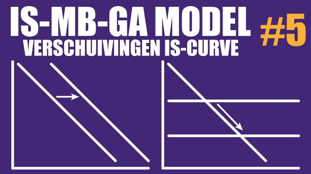 Verschuivingen van en langs de IS-curve
