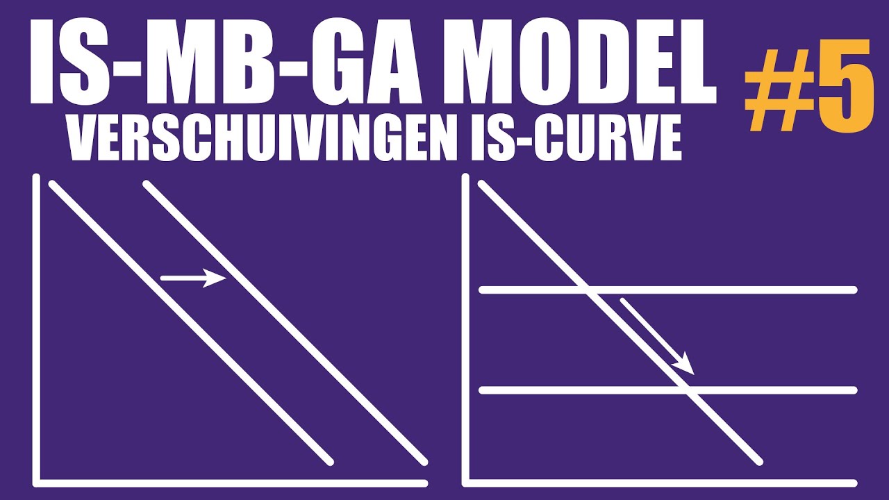 Verschuivingen van en langs de IS-curve